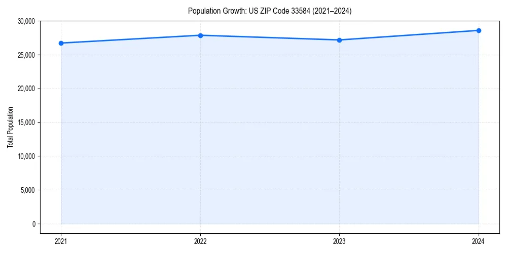Population trends in 