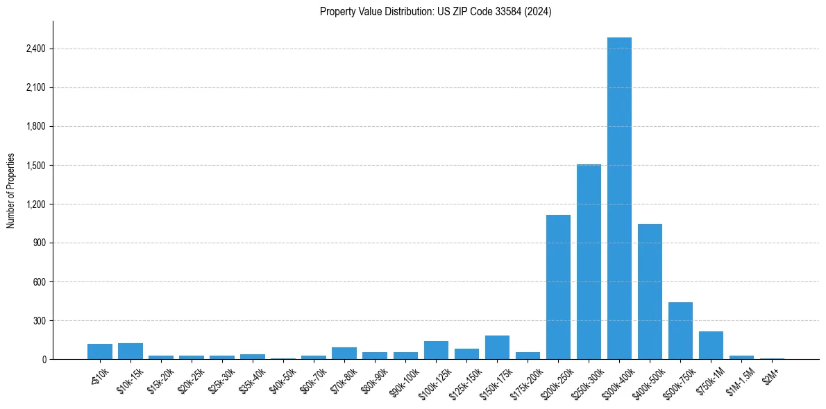 Value Distribution for 