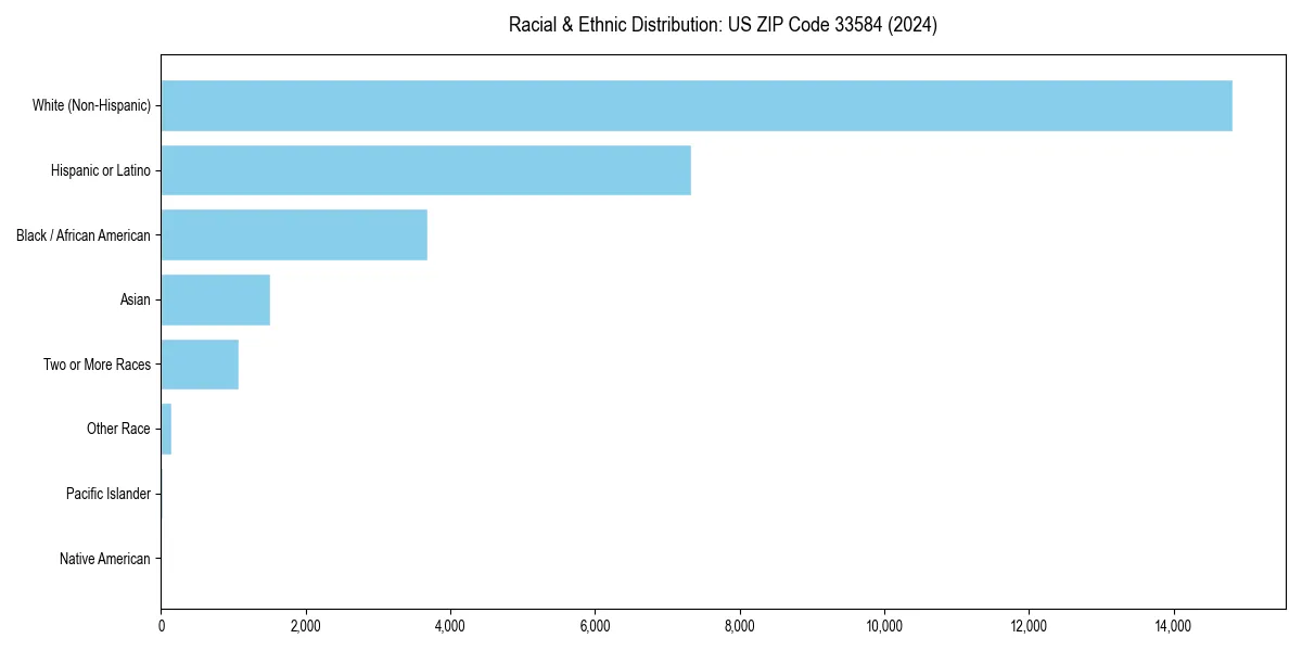 Bar chart showing racial distribution in  for 2024