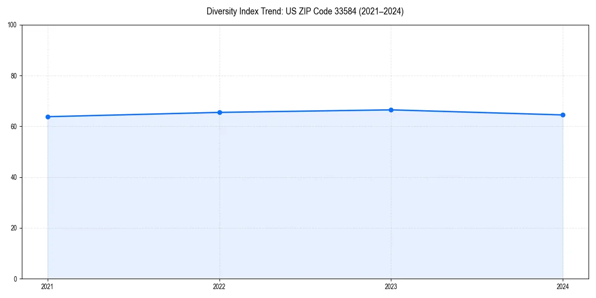 Line chart showing diversity index trends for 