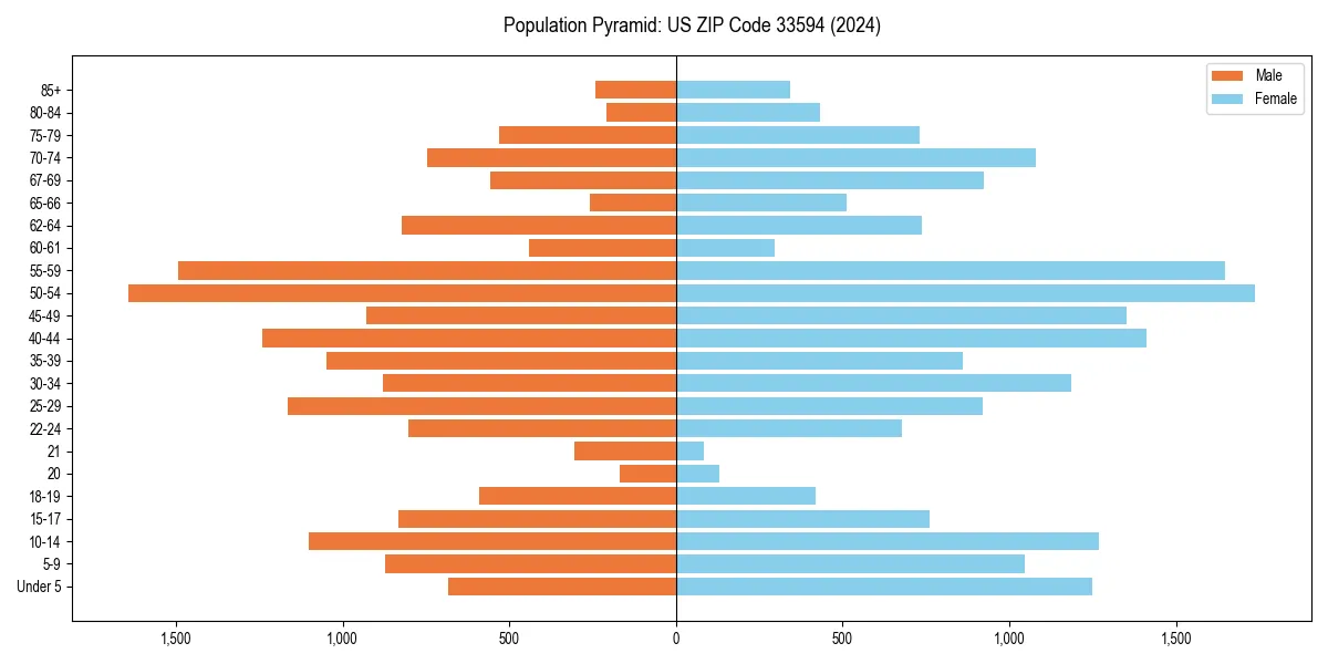 Population pyramid for 