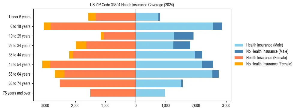 Health insurance pyramid for US ZIP Code 33594