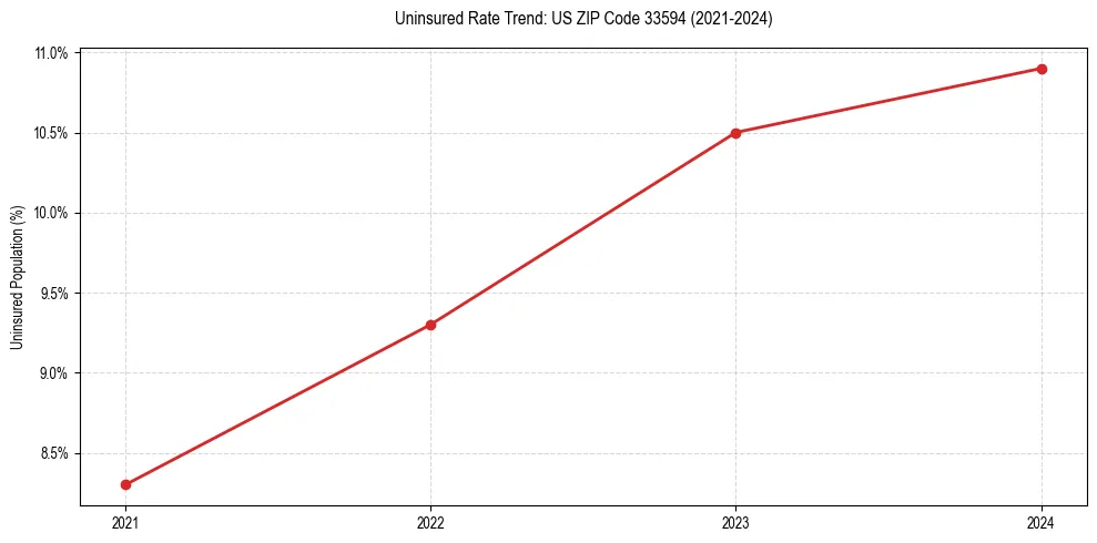 Uninsured trend chart for US ZIP Code 33594