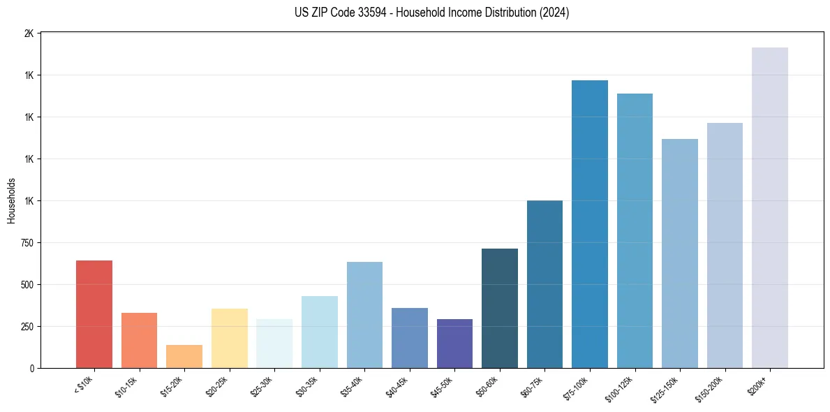 Income Distribution for 