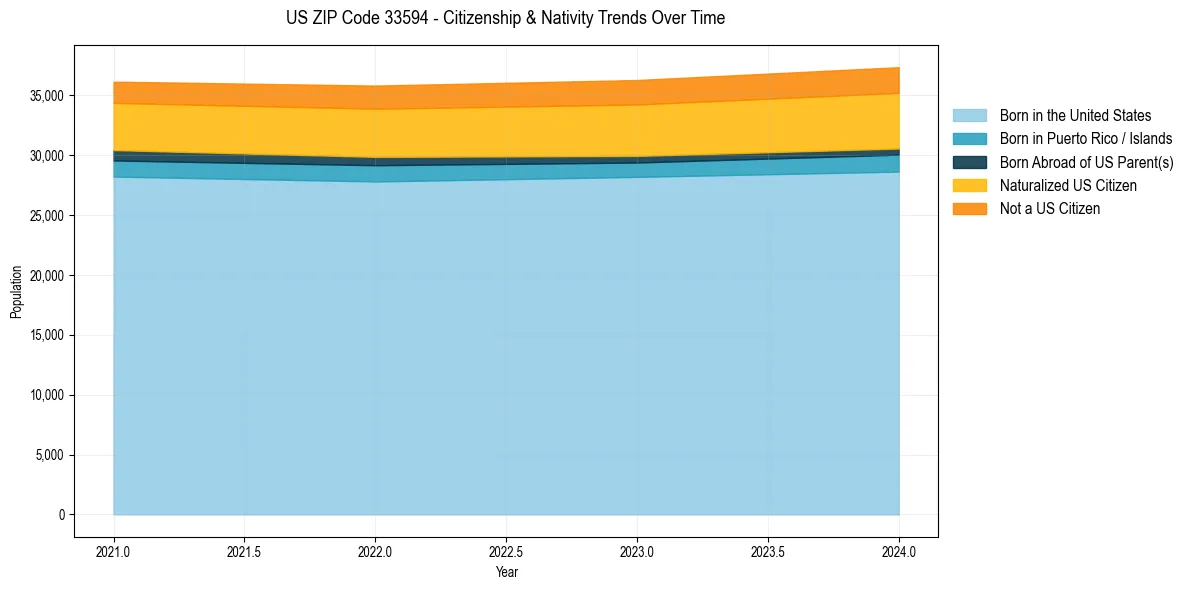 Historical nativity trends for 