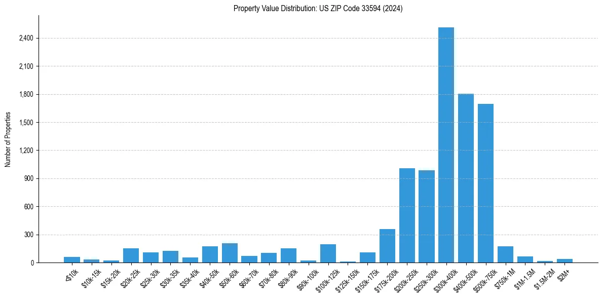 Value Distribution for 