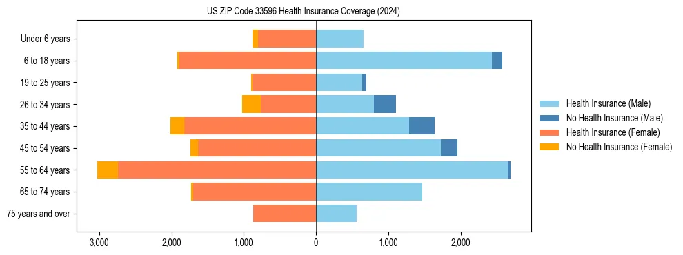Health insurance pyramid for US ZIP Code 33596
