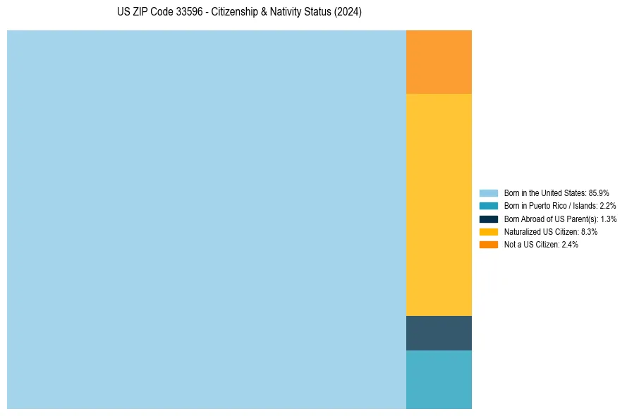Nativity Treemap for 