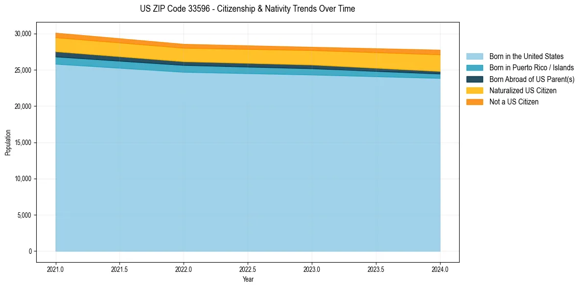 Historical nativity trends for 