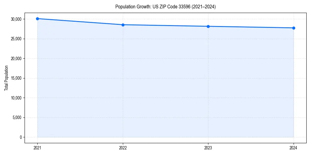 Population trends in 