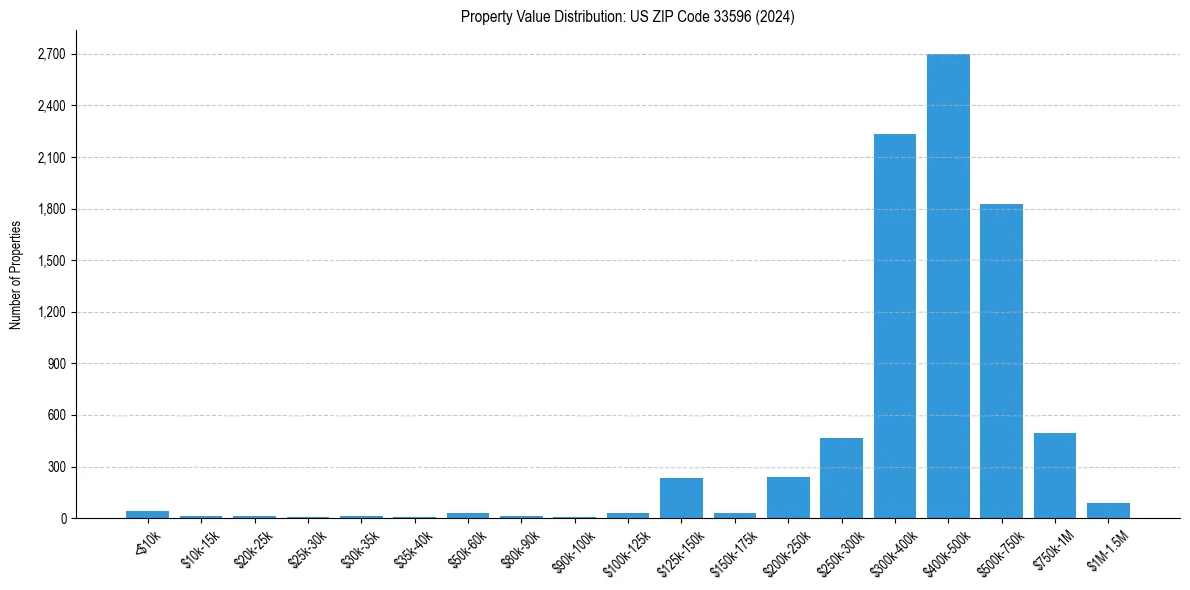 Value Distribution for 