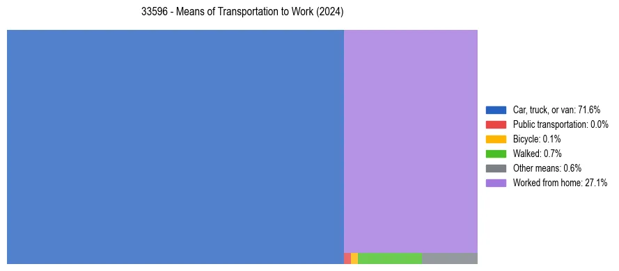 Commute modes in US ZIP Code 33596