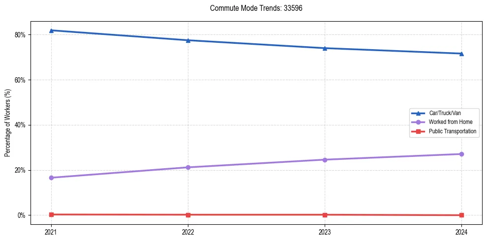 Transportation trends in US ZIP Code 33596
