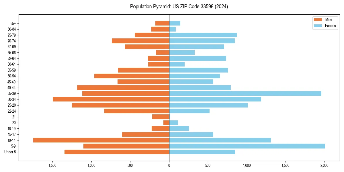 Population pyramid for 