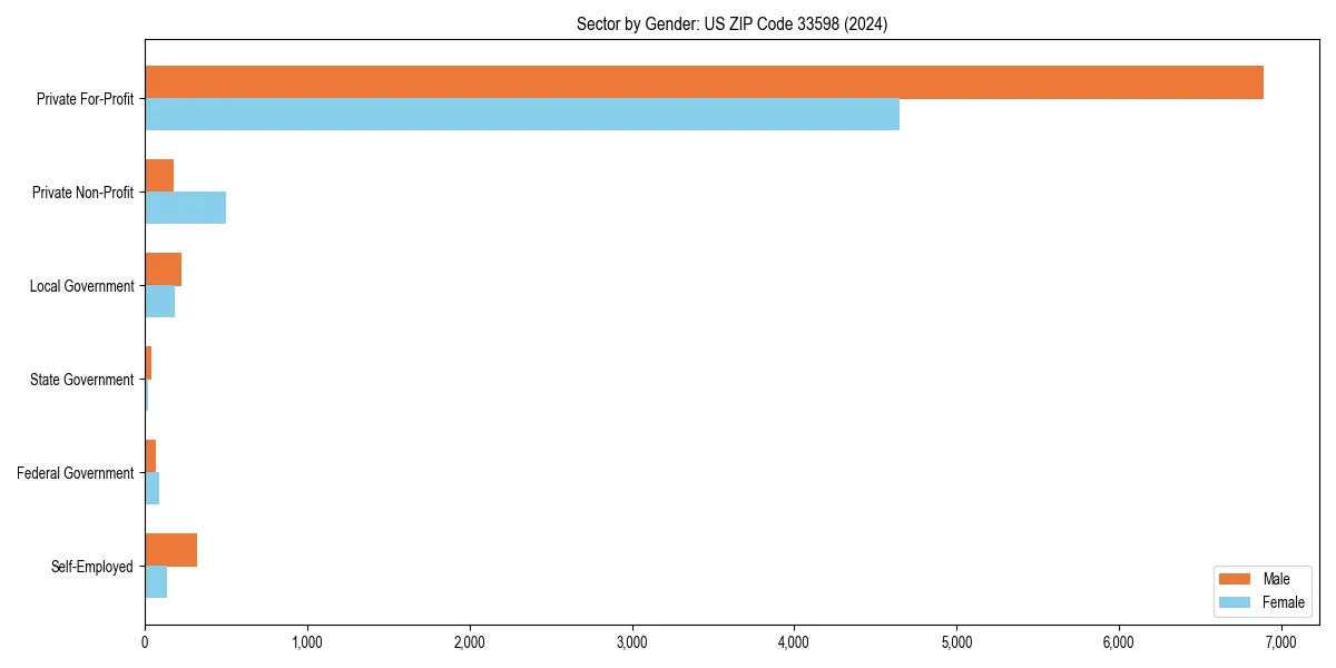 Employment sector breakdown by gender in 