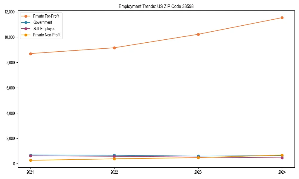 Long-term employment trends in 
