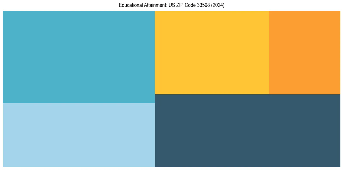 Education Treemap for  in 2024