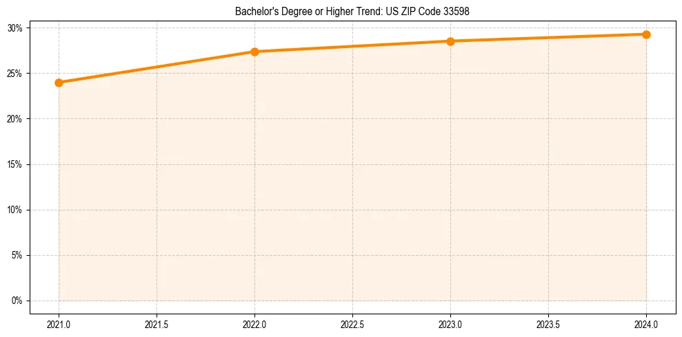 Trend chart showing bachelor degree growth in 