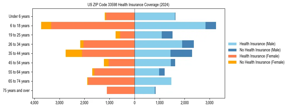 Health insurance pyramid for US ZIP Code 33598