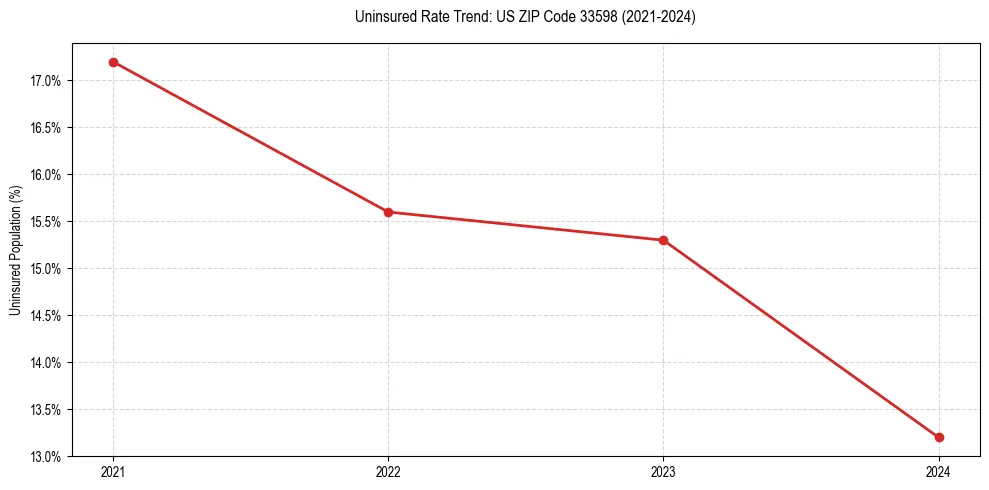Uninsured trend chart for US ZIP Code 33598