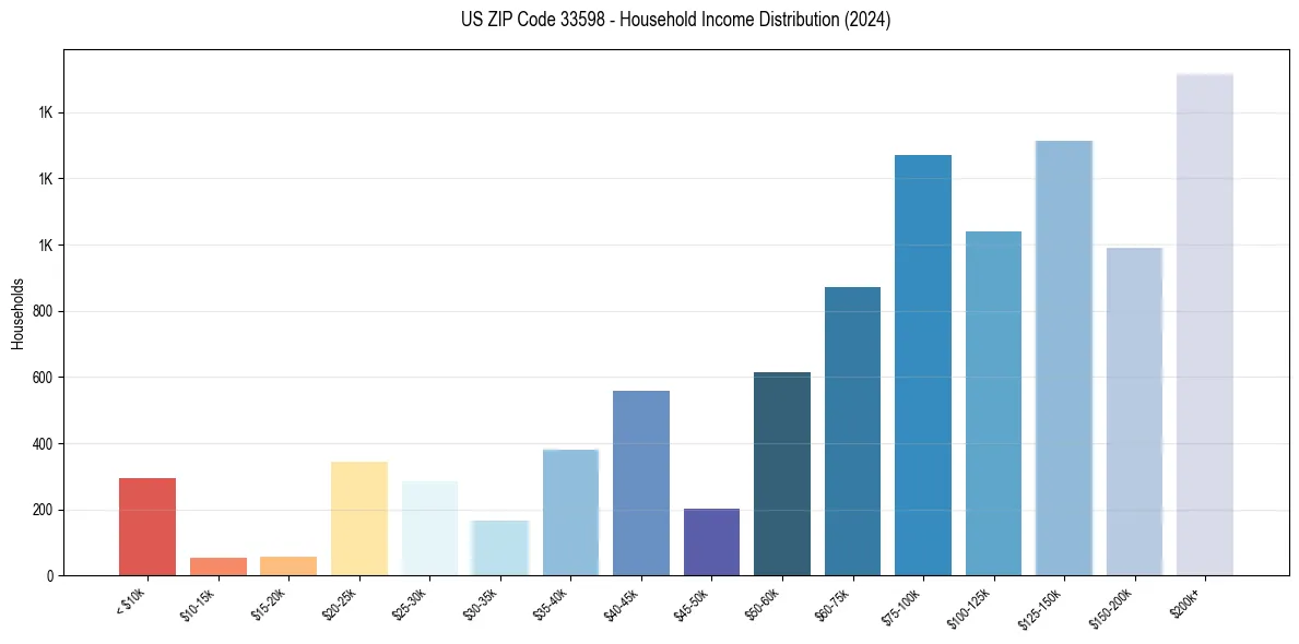 Income Distribution for 