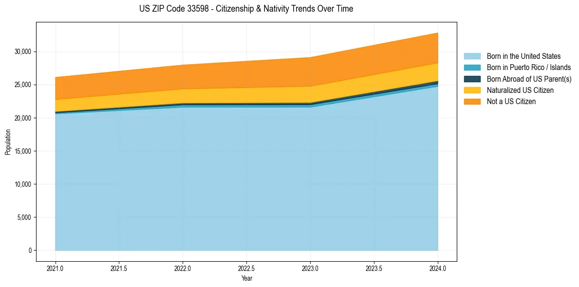 Historical nativity trends for 