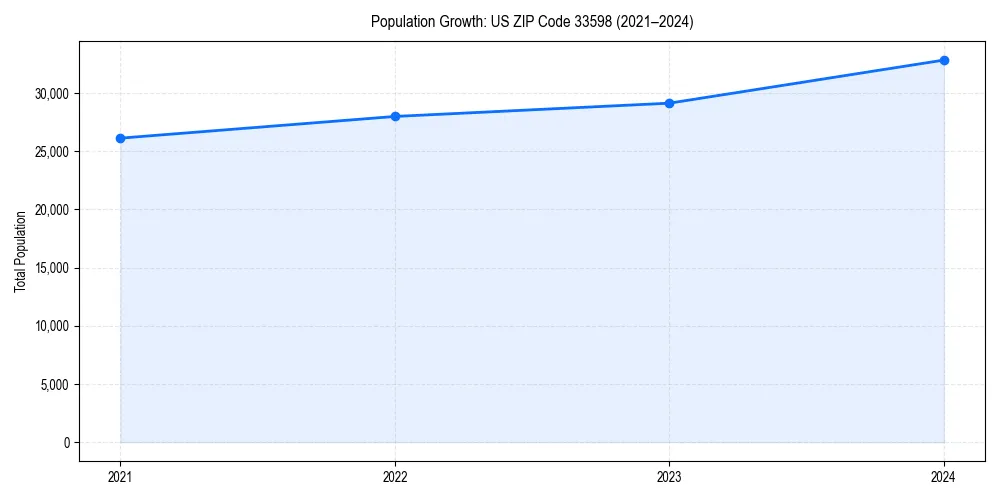 Population trends in 