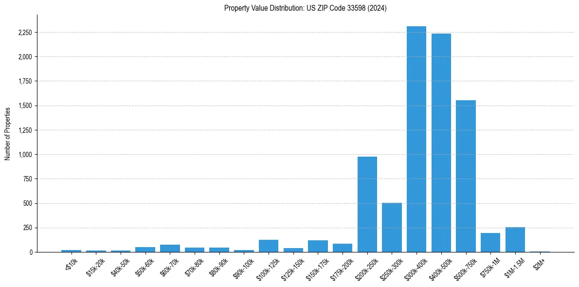 Value Distribution for 