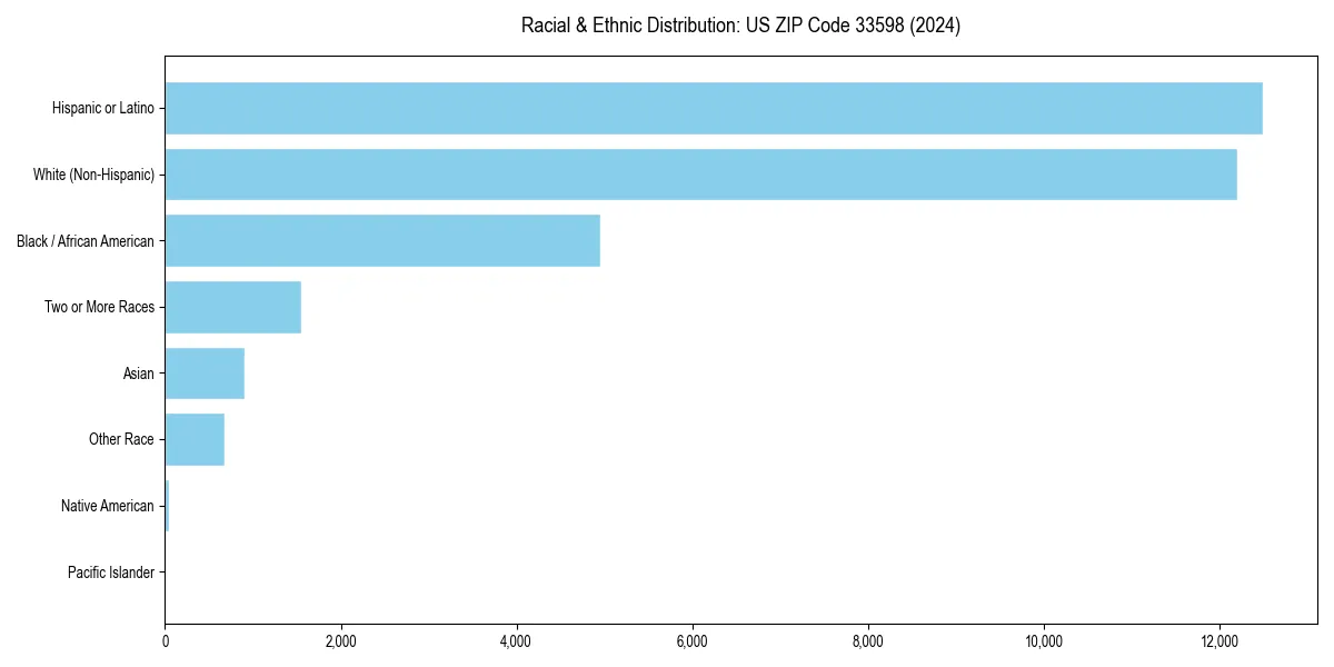 Bar chart showing racial distribution in  for 2024