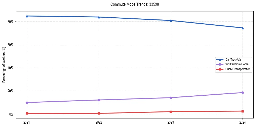 Transportation trends in US ZIP Code 33598