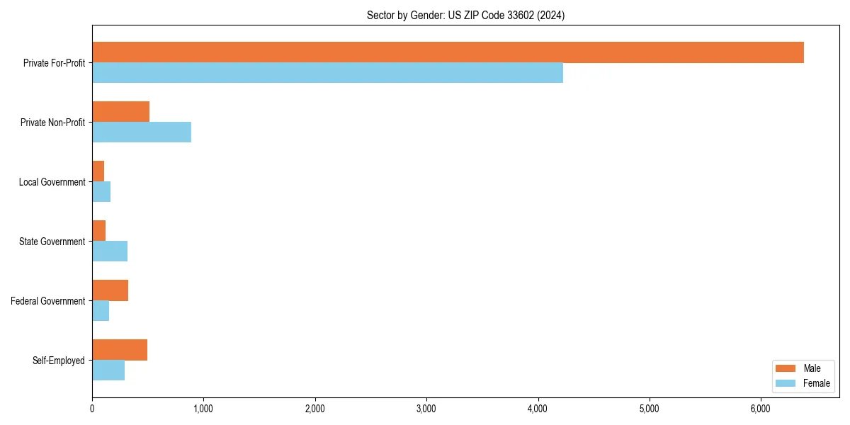 Employment sector breakdown by gender in 