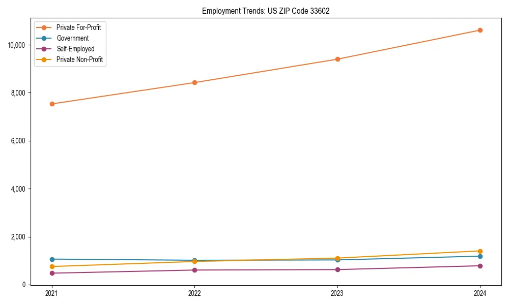Long-term employment trends in 