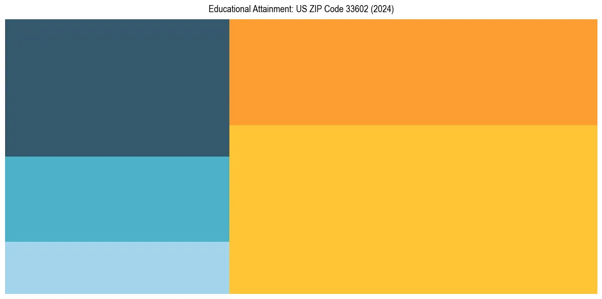 Education Treemap for  in 2024