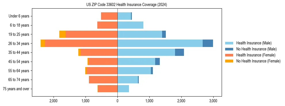 Health insurance pyramid for US ZIP Code 33602