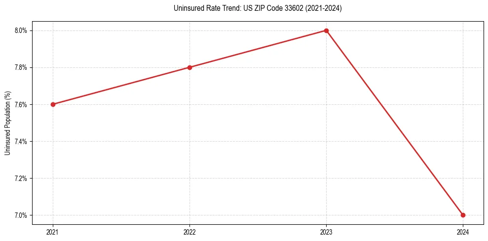 Uninsured trend chart for US ZIP Code 33602