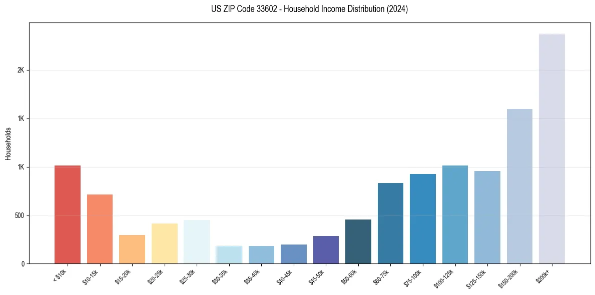 Income Distribution for 