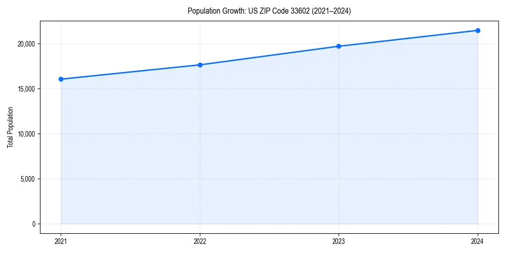 Population trends in 