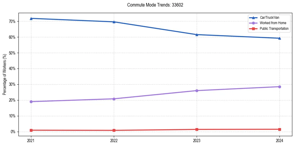 Transportation trends in US ZIP Code 33602
