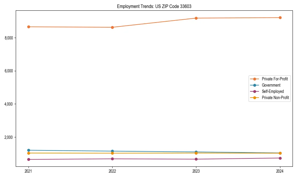 Long-term employment trends in 