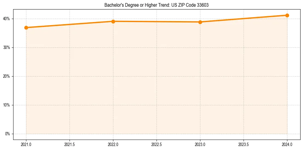 Trend chart showing bachelor degree growth in 