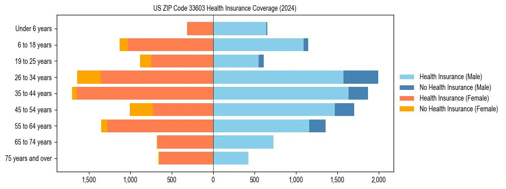 Health insurance pyramid for US ZIP Code 33603