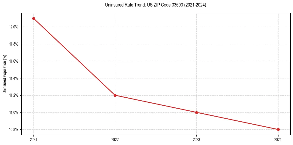 Uninsured trend chart for US ZIP Code 33603