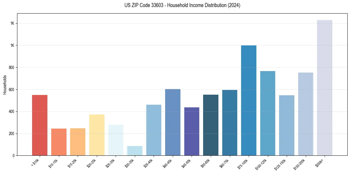 Income Distribution for 