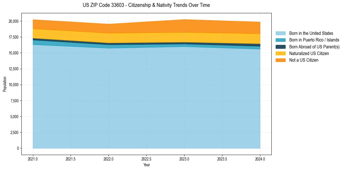 Historical nativity trends for 