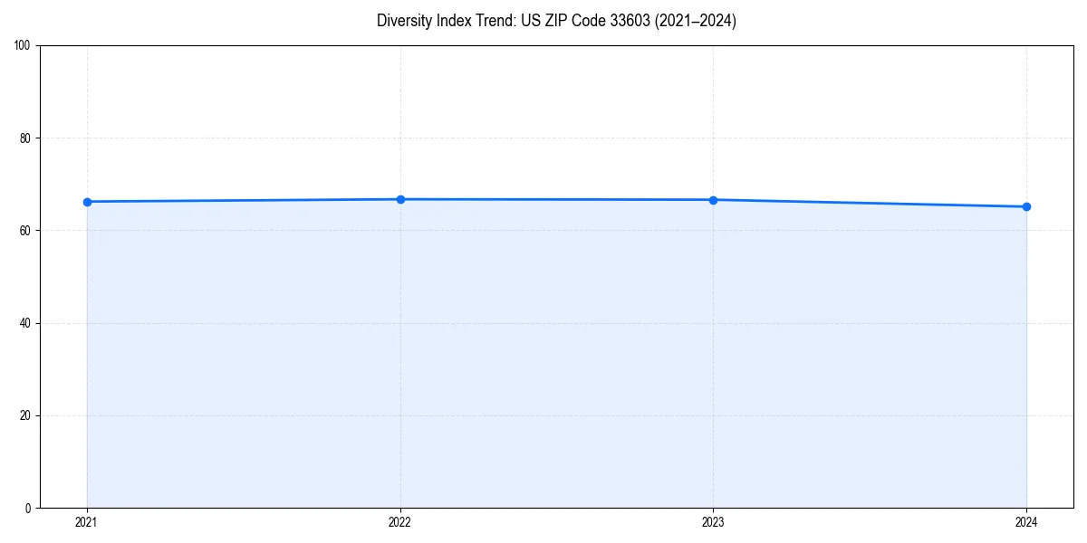 Line chart showing diversity index trends for 