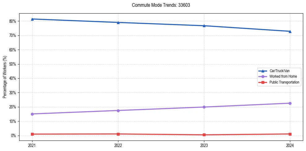 Transportation trends in US ZIP Code 33603