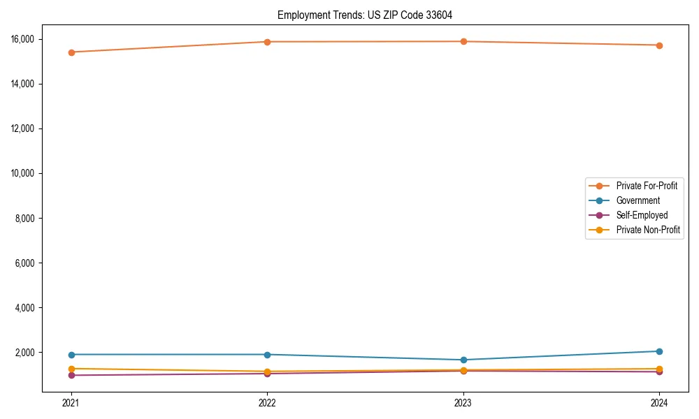 Long-term employment trends in 