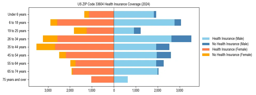 Health insurance pyramid for US ZIP Code 33604