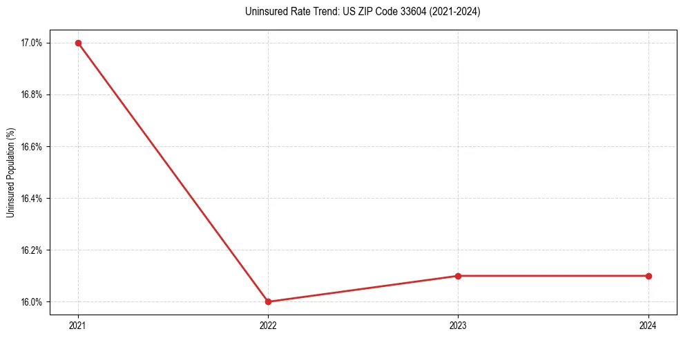 Uninsured trend chart for US ZIP Code 33604