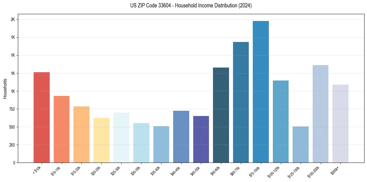 Income Distribution for 